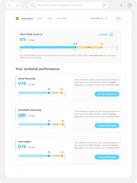 GMAT mock test performance dashboard displaying total and sectional scores for Verbal, Quantitative, and Data Insights with target score comparison.