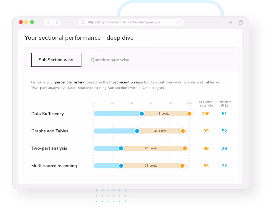 GMAT sub-sectional performance analysis with percentile scores for Data Sufficiency, Graphs and Tables, Two-part Analysis, and Multi-source Reasoning.
