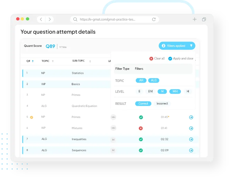 GMAT topic-level analysis dashboard displaying question attempt details, sub-topic categorization, and filter options for performance review.